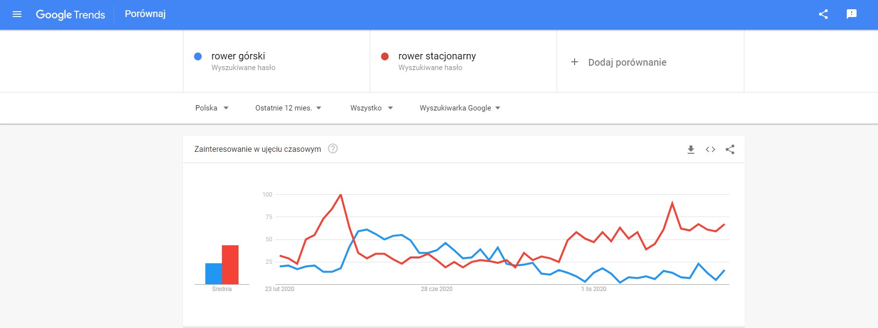 Wyszukiwanie w Google Trends