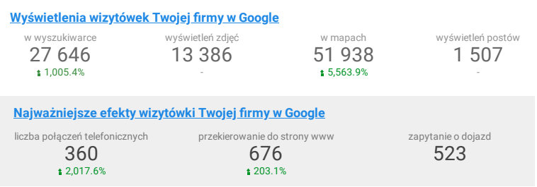 Wyniki widoczności i efektywności wizytówki Google Moja Firma jednej z lubelskich restauracji.
