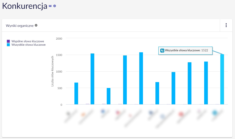 Monitoring Konkurencji Senuto