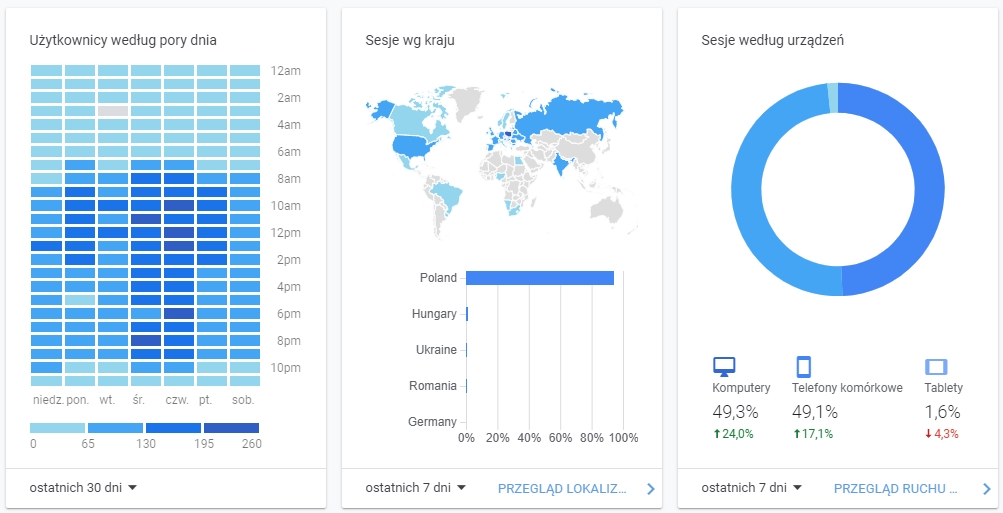 Monitoring Pozycji Google Analytics - kiedy użytkownicy wchodzą na naszą stronę internetową