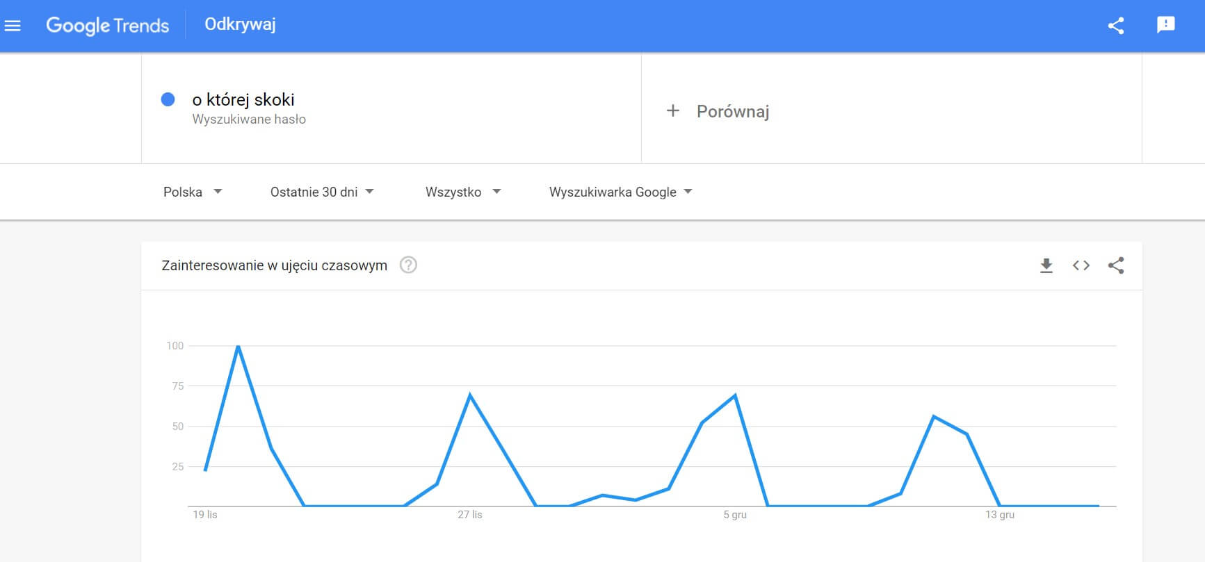 O Ktorej Skoki Google Trends 30 Dni