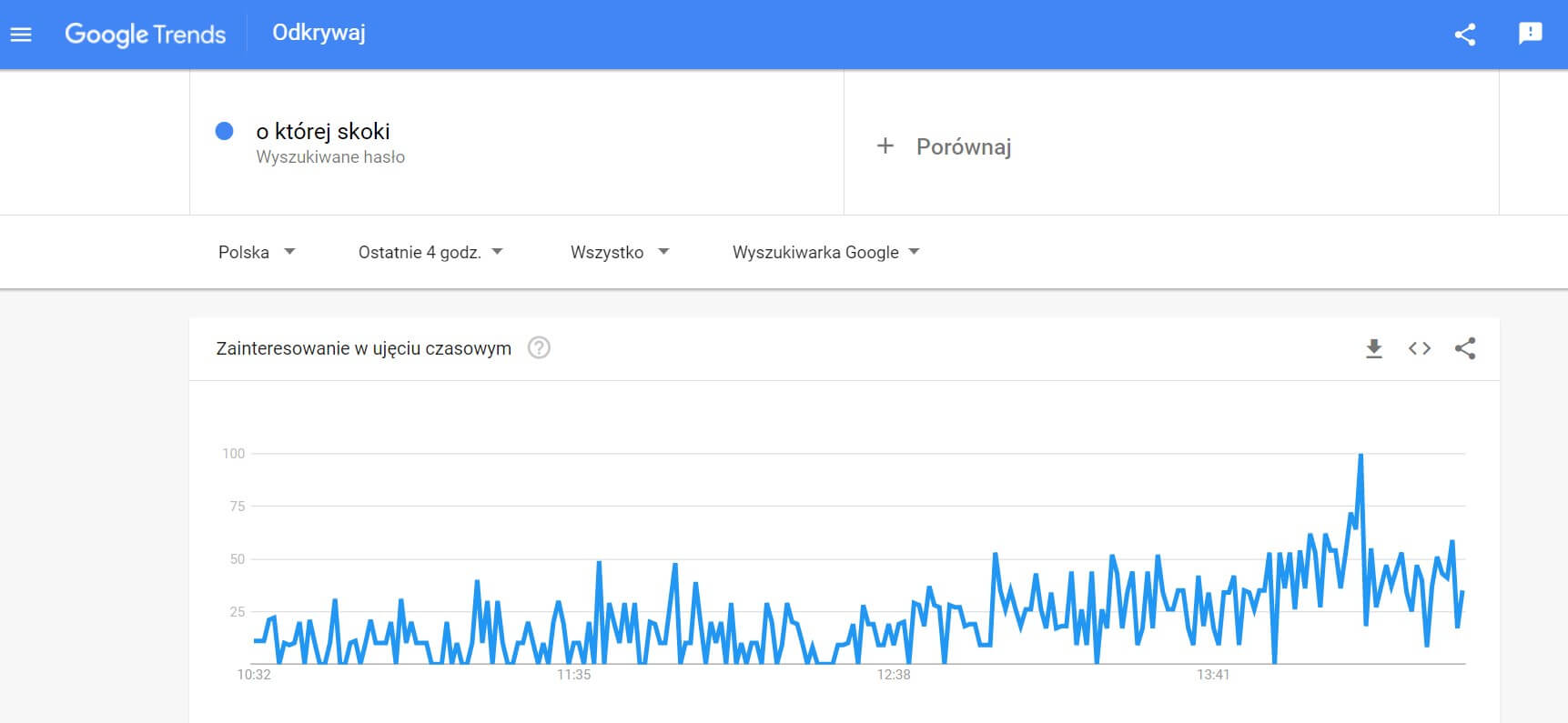 O Ktorej Skoki Google Trends 4h