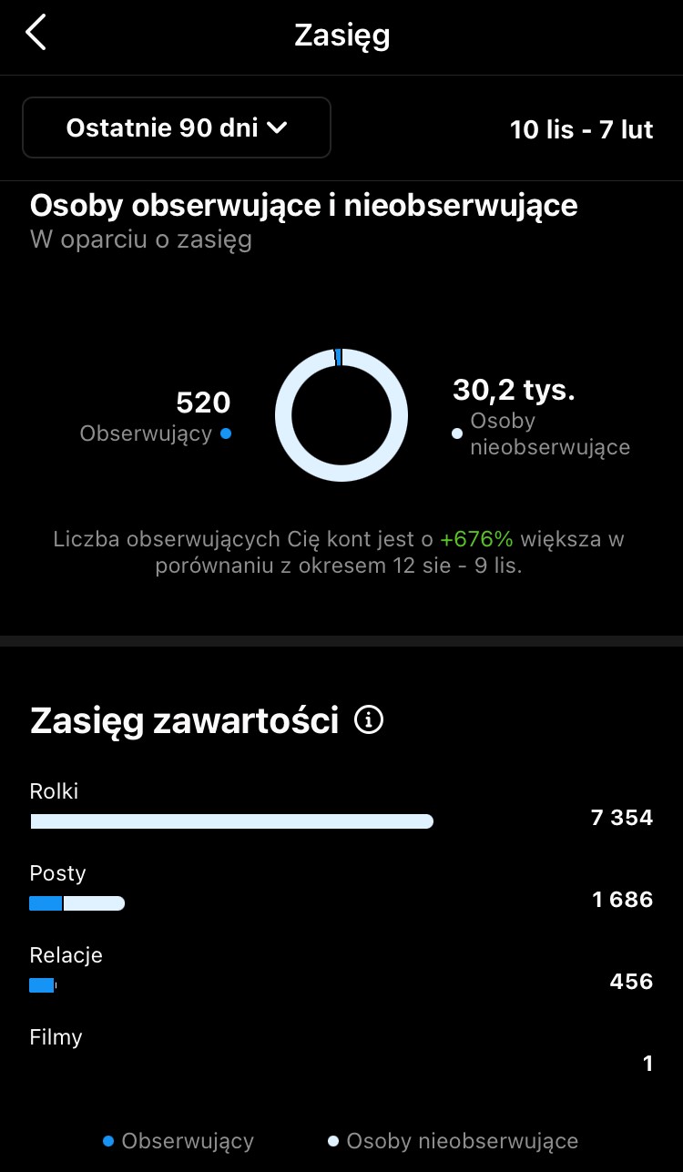 Zasiegi Konta Na Instagramie Pokazujace Wzrost