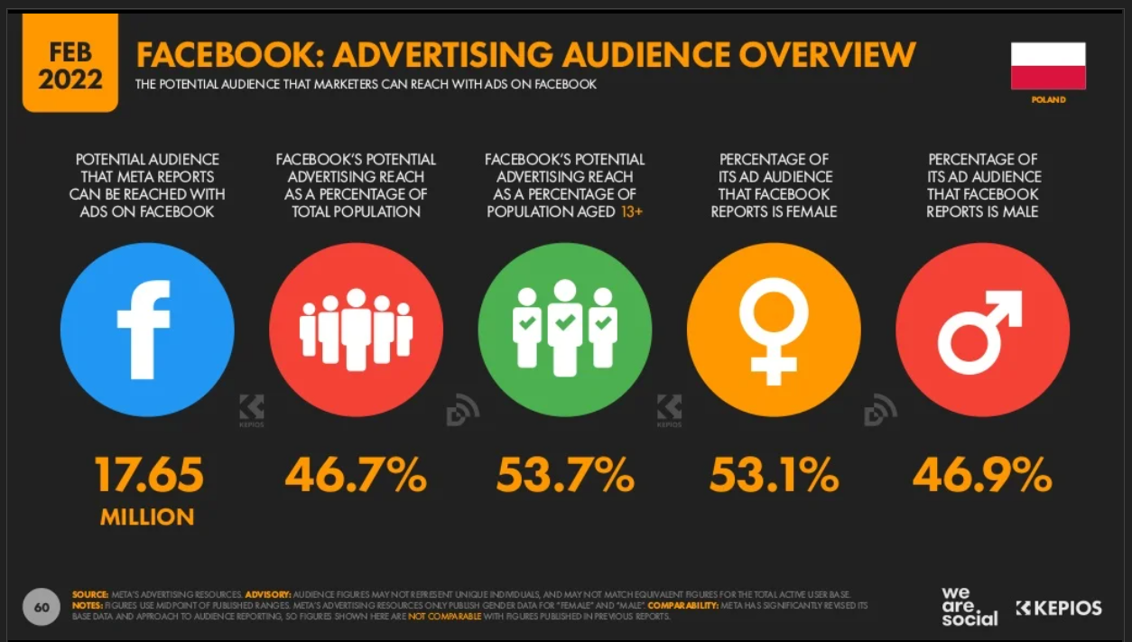 Analiza Uzytkowania Facebooka