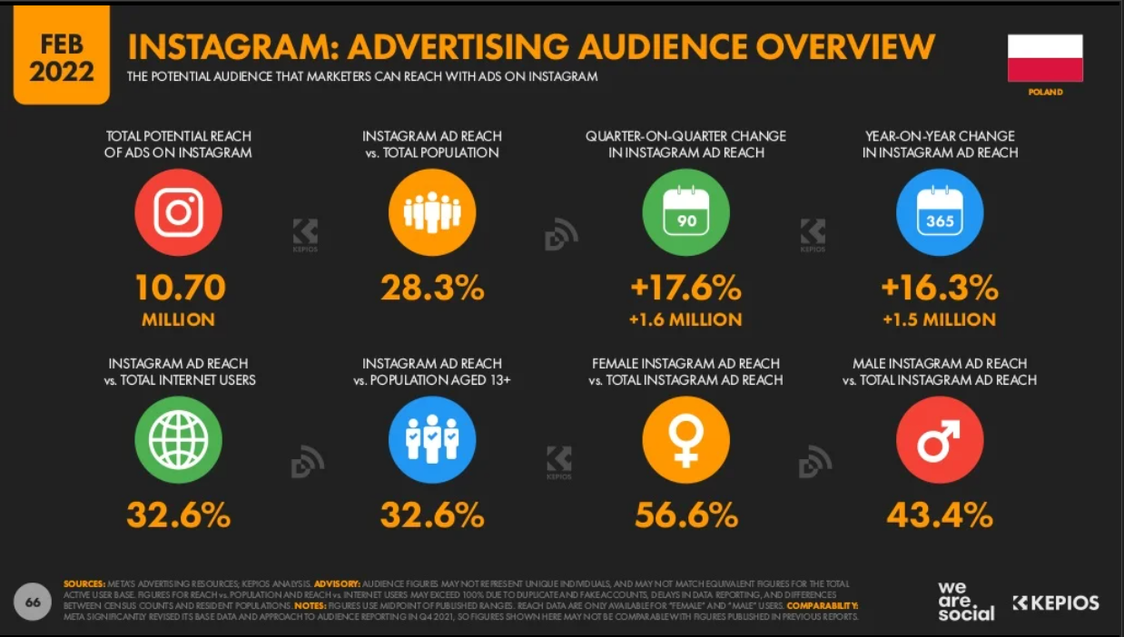 Analiza Uzytkowania Instagram