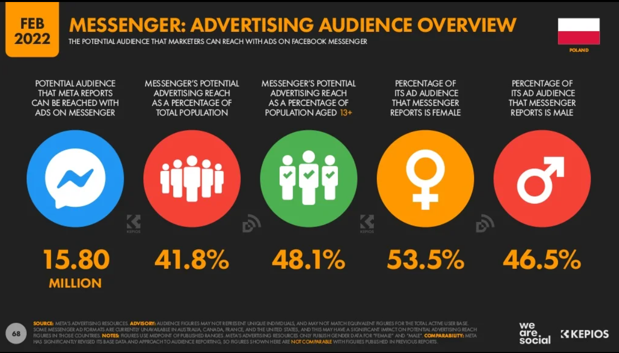 Analiza Uzytkowania Messenger