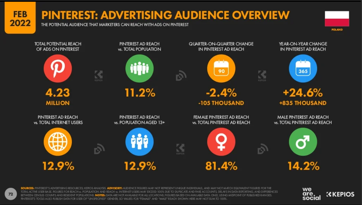 Analiza Uzytkowania Pinterest