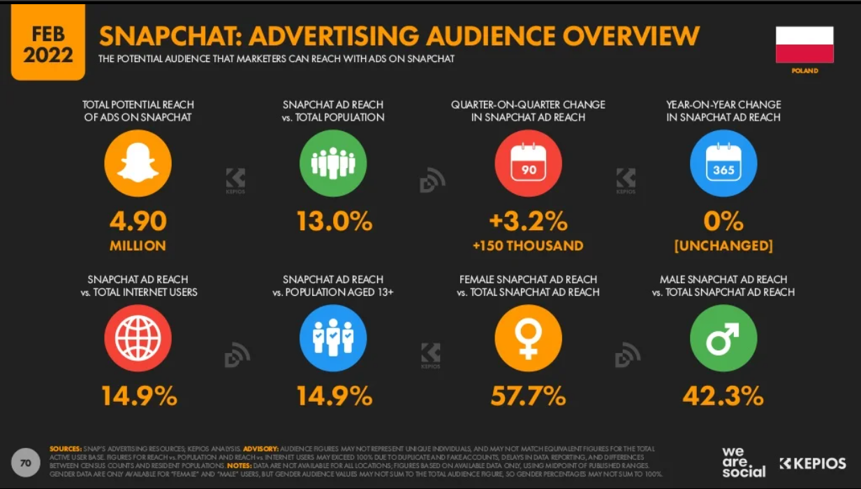 Analiza Uzytkowania Snapchat