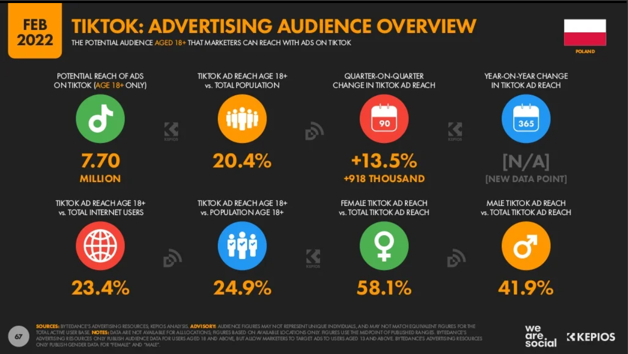Analiza Uzytkowania Tiktok