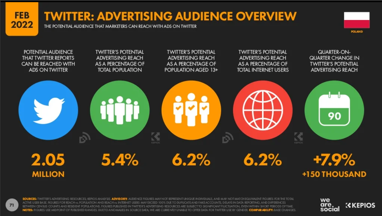 Analiza Uzytkowania Twitter