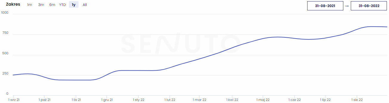 Wykres przedstawia wzrost fraz kluczowych na przełomie roku kalendarzowego.